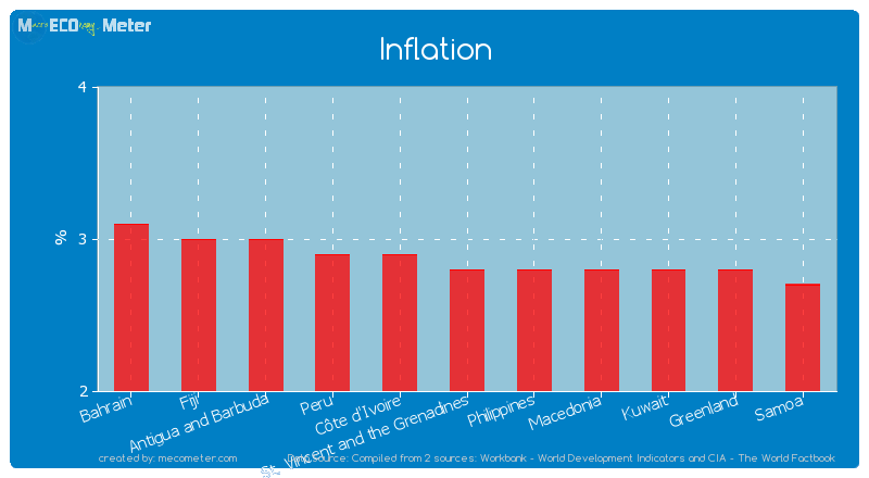 Inflation of St. Vincent and the Grenadines