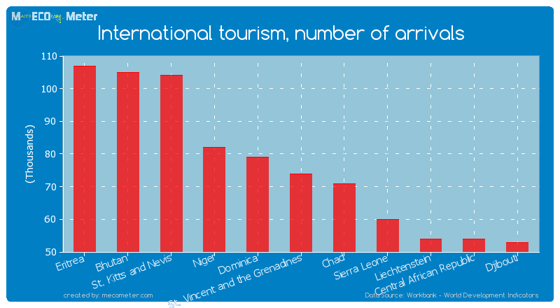 International tourism, number of arrivals of St. Vincent and the Grenadines