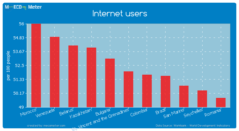 Internet users of St. Vincent and the Grenadines