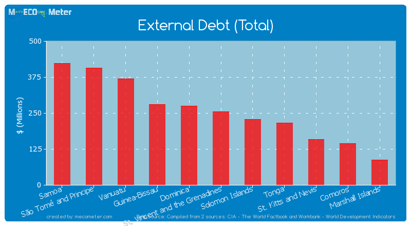 External Debt (Total) of St. Vincent and the Grenadines