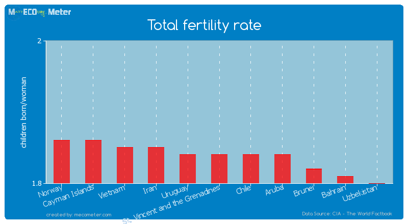 Total fertility rate of St. Vincent and the Grenadines
