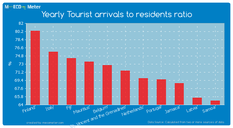 Yearly Tourist arrivals to residents ratio of St. Vincent and the Grenadines