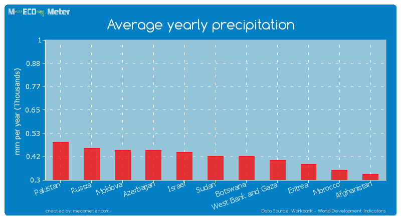 Average yearly precipitation of Sudan