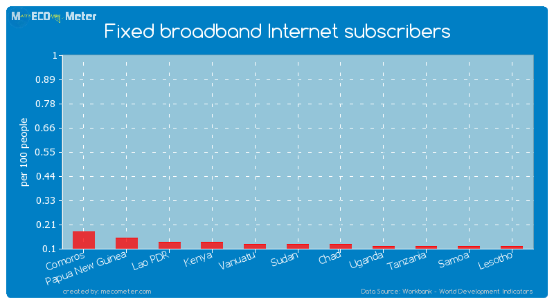 Fixed broadband Internet subscribers of Sudan