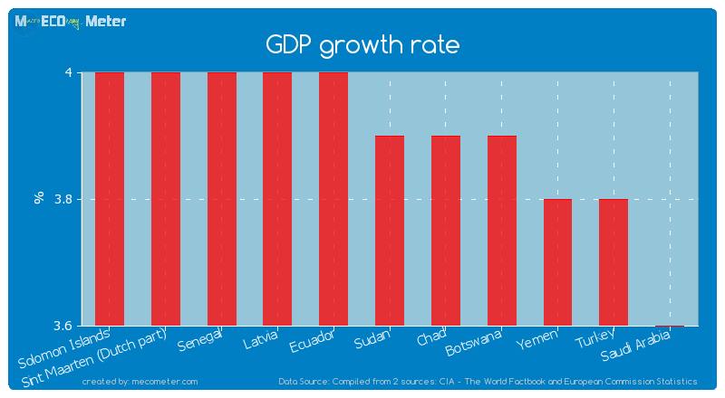 GDP growth rate of Sudan