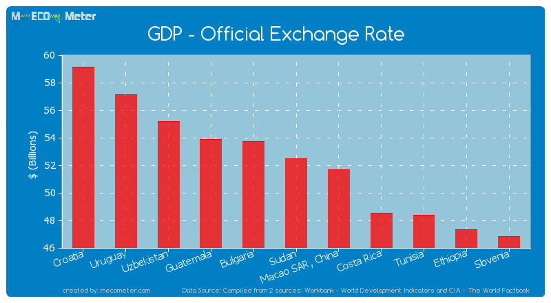 GDP - Official Exchange Rate of Sudan