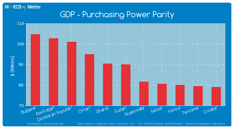 GDP - Purchasing Power Parity of Sudan
