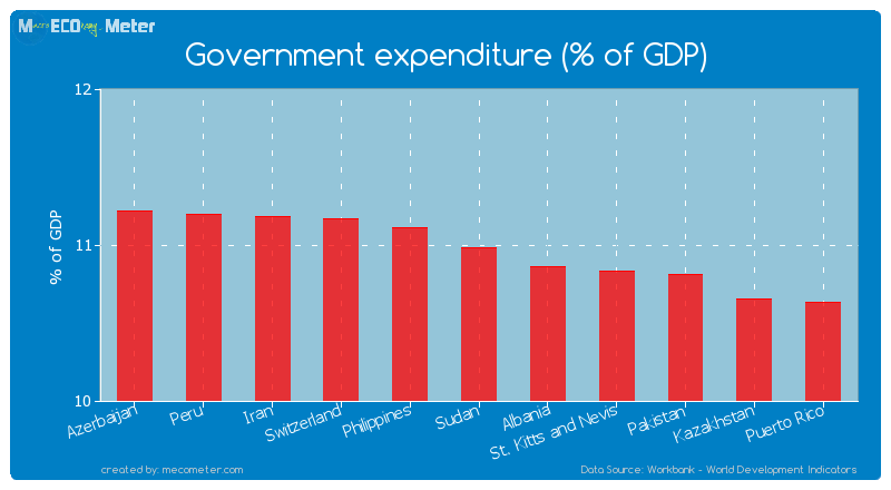 Government expenditure (% of GDP) of Sudan