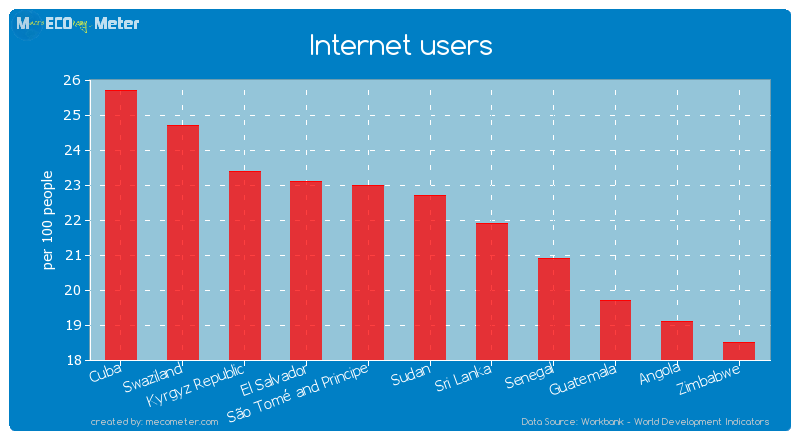 Internet users of Sudan