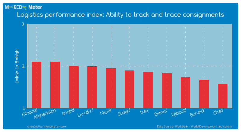 Logistics performance index: Ability to track and trace consignments of Sudan