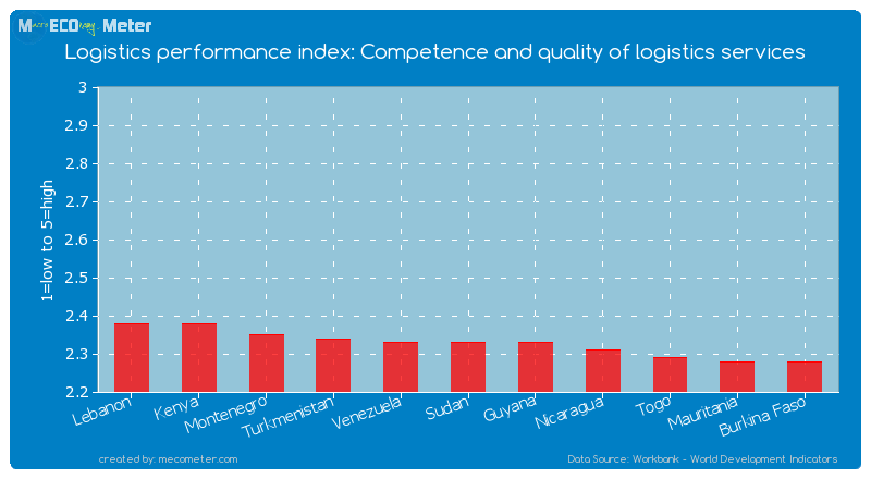 Logistics performance index: Competence and quality of logistics services of Sudan
