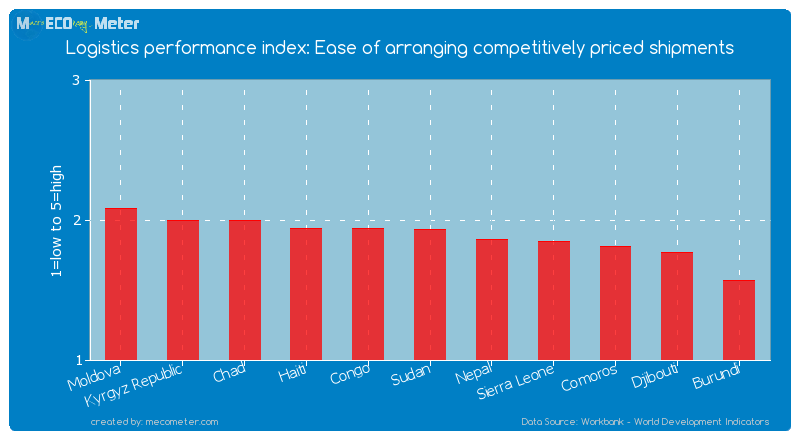 Logistics performance index: Ease of arranging competitively priced shipments of Sudan