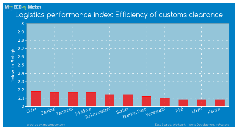 Logistics performance index: Efficiency of customs clearance of Sudan