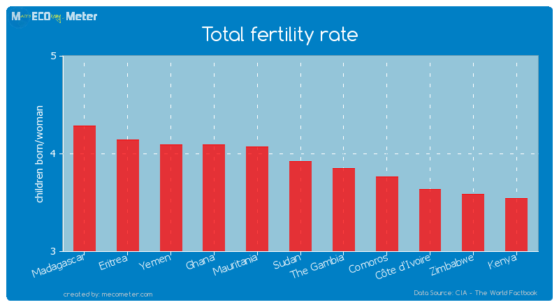 Total fertility rate of Sudan