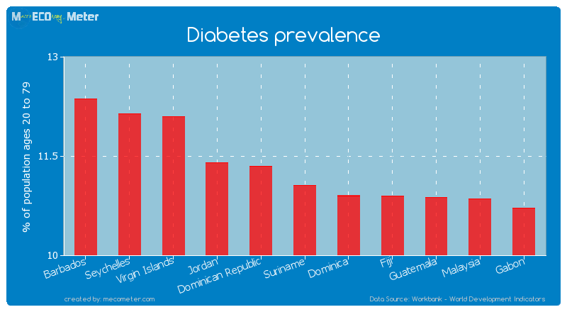 Diabetes prevalence of Suriname