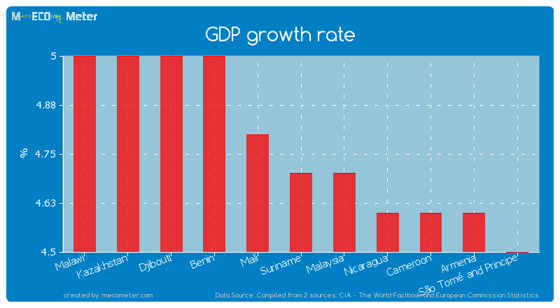 GDP growth rate of Suriname