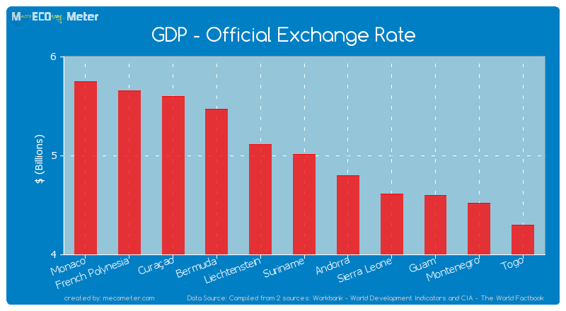 GDP - Official Exchange Rate of Suriname