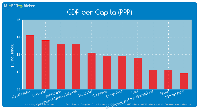 GDP per Capita (PPP) of Suriname