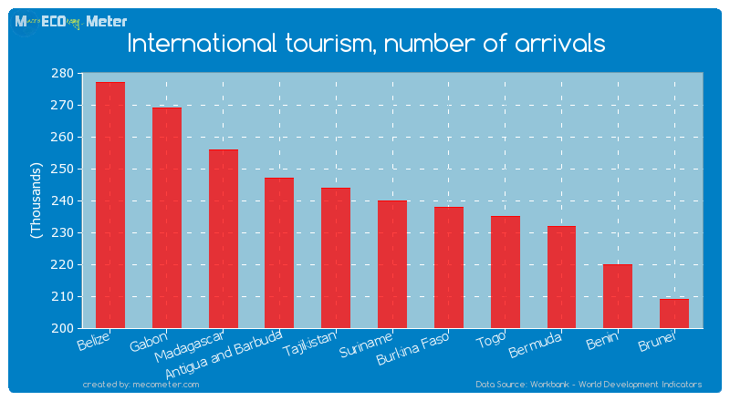 International tourism, number of arrivals of Suriname