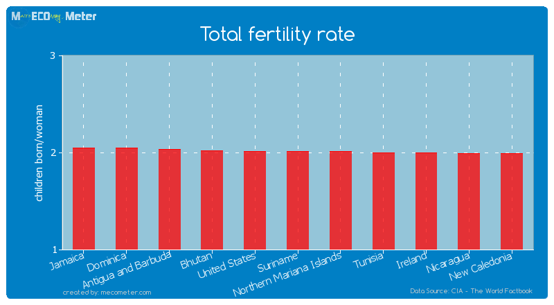 Total fertility rate of Suriname