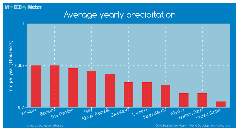 Average yearly precipitation of Swaziland