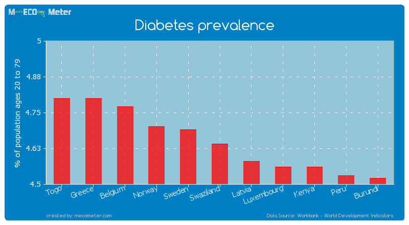 Diabetes prevalence of Swaziland