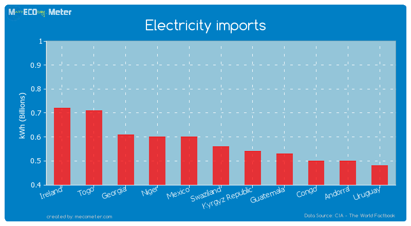 Electricity imports of Swaziland