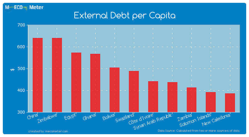 External Debt per Capita of Swaziland
