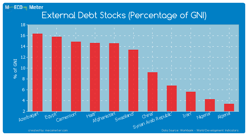 External Debt Stocks (Percentage of GNI) of Swaziland
