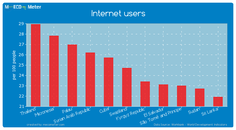 Internet users of Swaziland