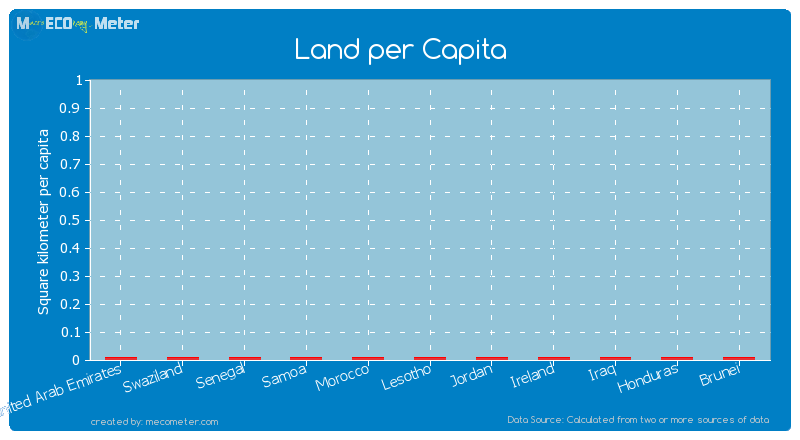 Land per Capita of Swaziland