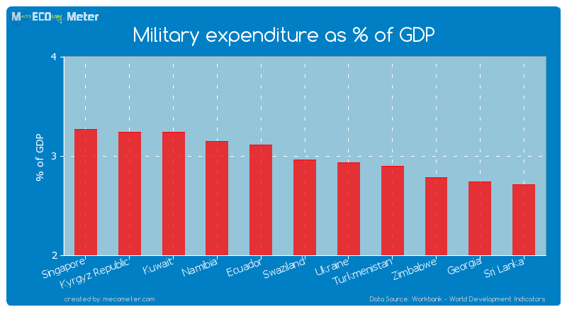 Military expenditure as % of GDP of Swaziland