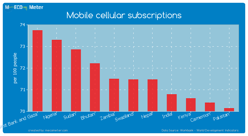 Mobile cellular subscriptions of Swaziland