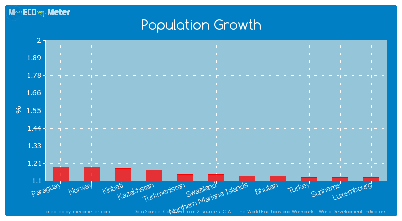 Population Growth of Swaziland