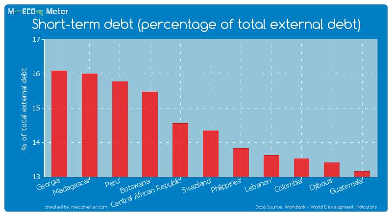 Short-term debt (percentage of total external debt) of Swaziland