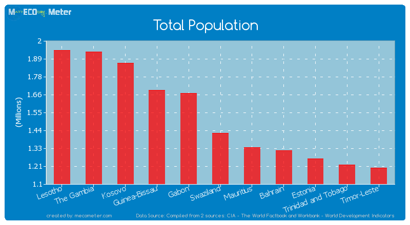 Total Population of Swaziland