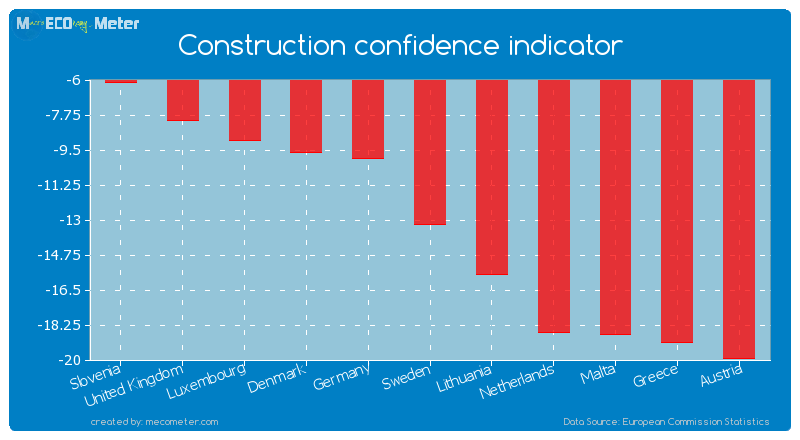 Construction confidence indicator of Sweden