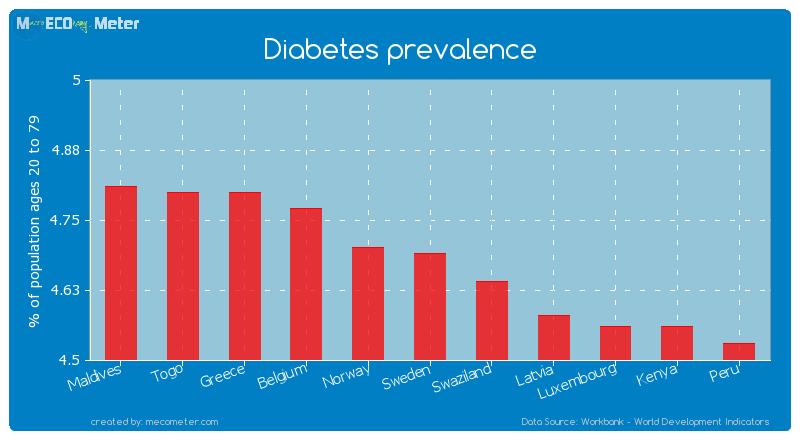 Diabetes prevalence of Sweden