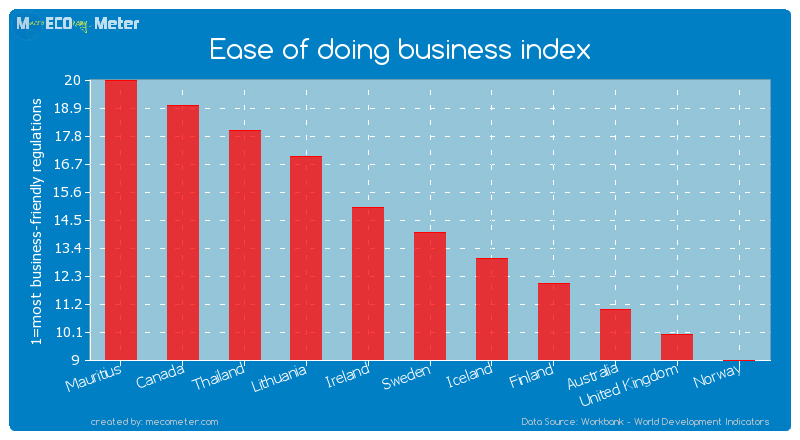 Ease of doing business index of Sweden