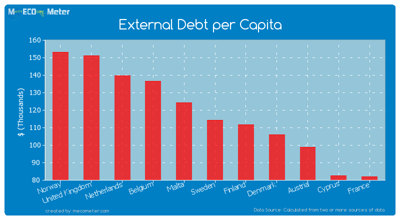 External Debt per Capita of Sweden