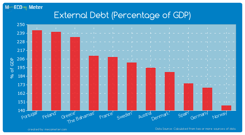 External Debt (Percentage of GDP) of Sweden