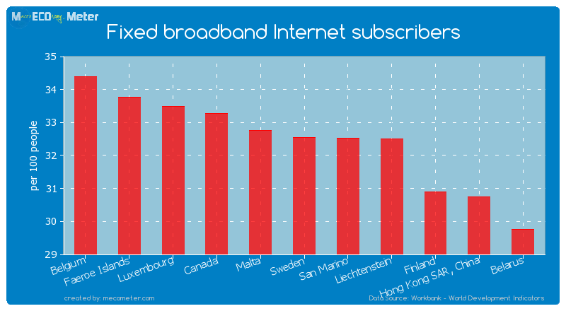 Fixed broadband Internet subscribers of Sweden