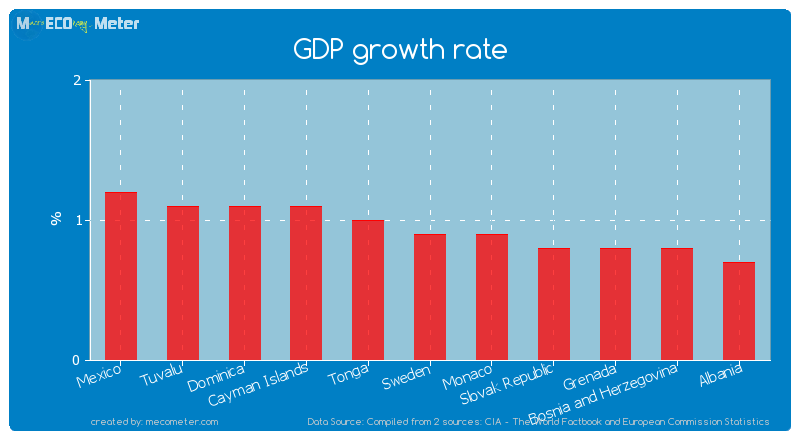 GDP growth rate of Sweden