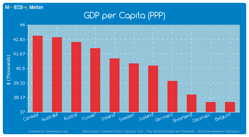 GDP per Capita (PPP) of Sweden