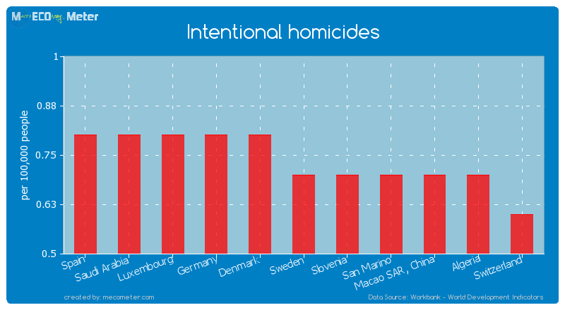 Intentional homicides of Sweden
