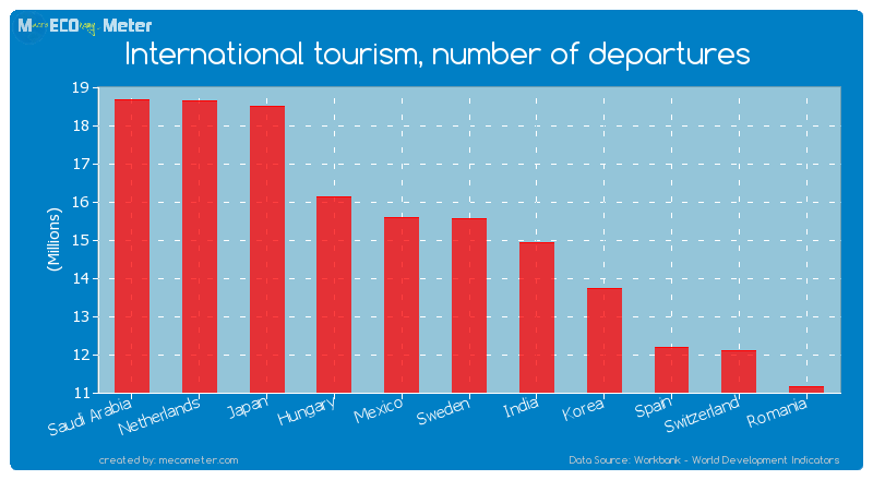 International tourism, number of departures of Sweden