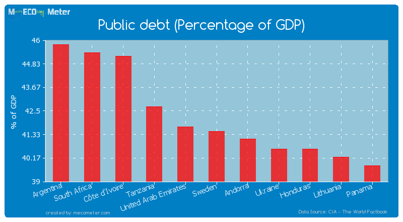 Public debt (Percentage of GDP) of Sweden