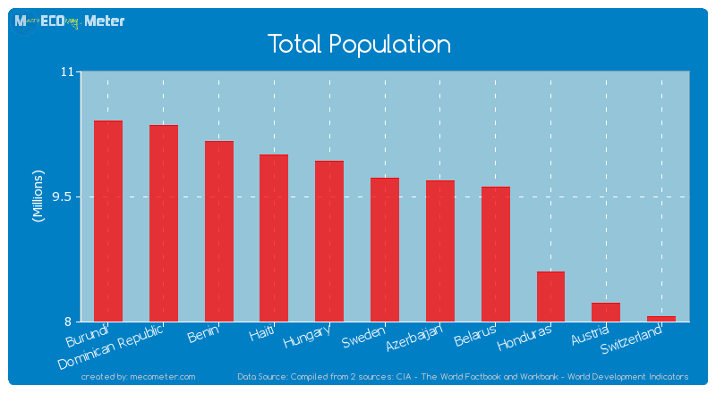 Total Population of Sweden