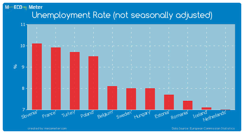 Unemployment Rate (not seasonally adjusted) of Sweden