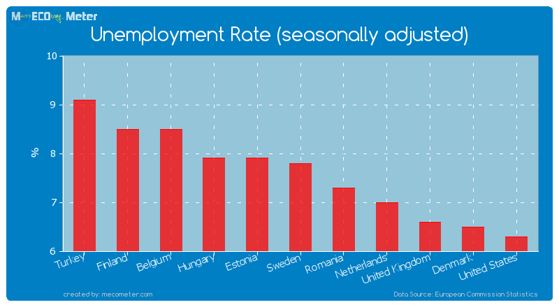Unemployment Rate (seasonally adjusted) of Sweden